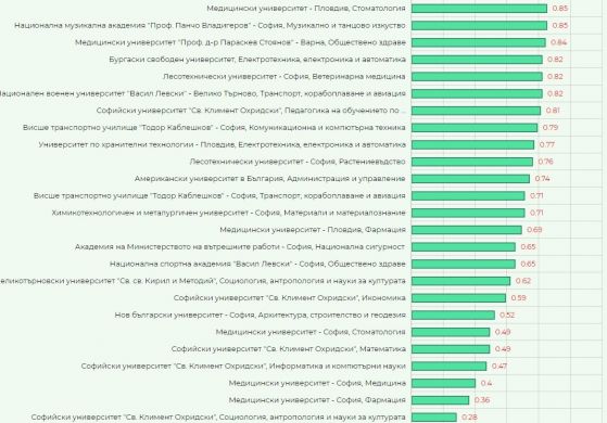 Рейтинг вузов  Болгарии: лидер – Софийский университет