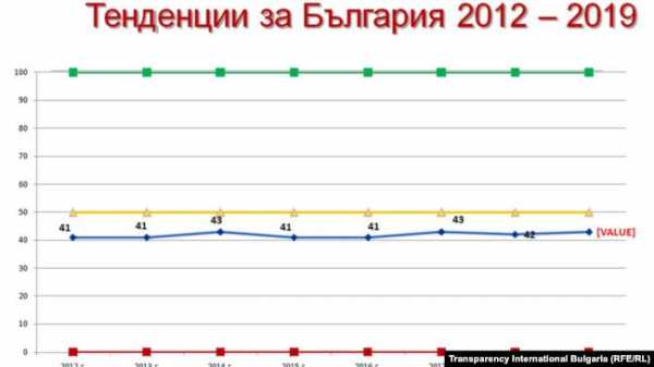 Transparency: В Болгарии самый высокий в ЕС уровень коррупции