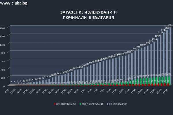 Борисов: В Болгарии меньше всего заболевших