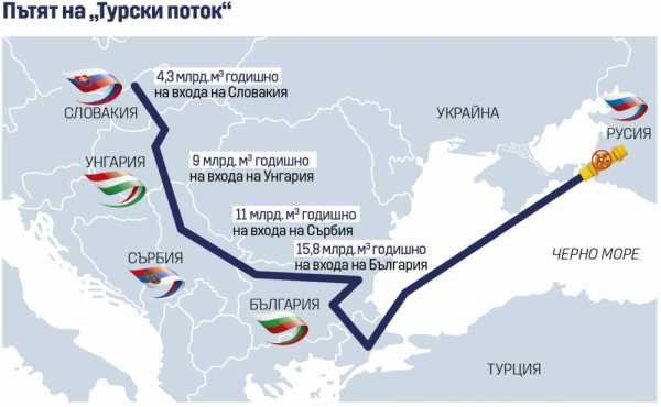 Борисов: Болгарский отрезок «Балканского потока» закончим до конца года