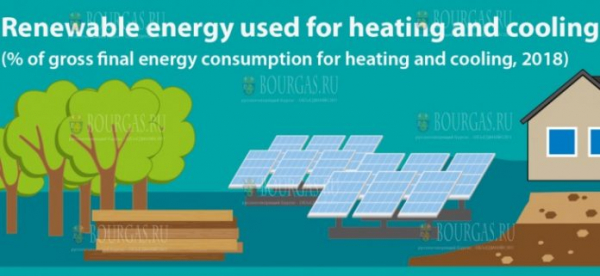 Болгария потребляет более трети энергии из возобновляемых источников