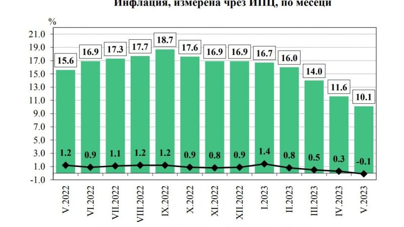 Дефляция в Болгарии впервые с начала года