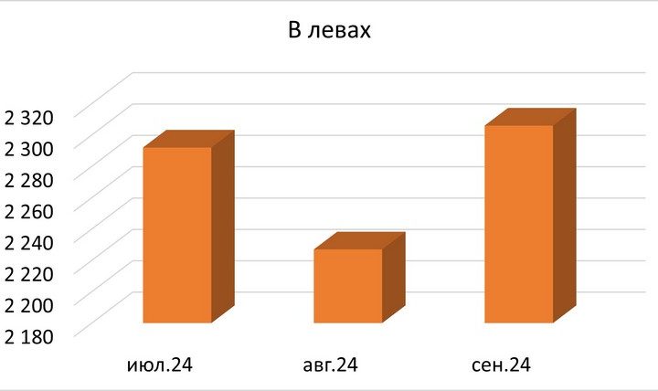 В сентябре средняя зарплата достигла 2 306 левов