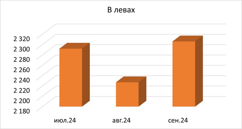 В сентябре средняя зарплата достигла 2 306 левов